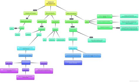 Mapa Conceptual Que Es El Derecho Inform Tico