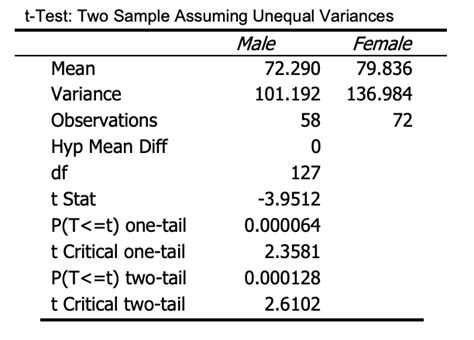 Answered T Test Two Sample Assuming Unequal Bartleby