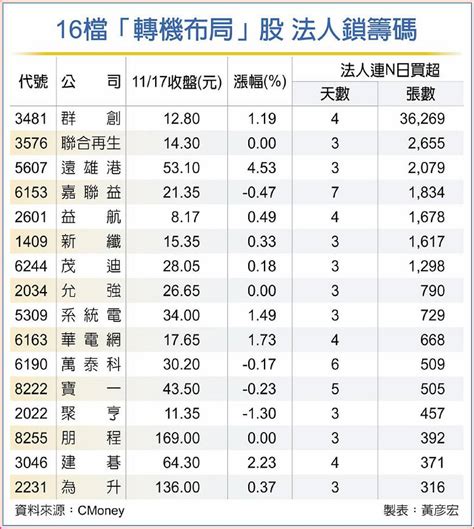 3481 群創 台股多頭不死！16檔轉機股法人｜cmoney 股市爆料同學會