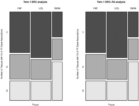 Proportion Of Tissue Shared And Tissue Specific Eqtls Pt From