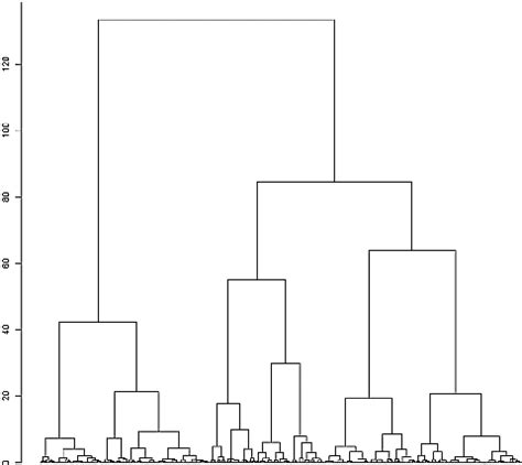 Cluster dendrogram (the bottom of the graph with the aggregation of... | Download Scientific Diagram