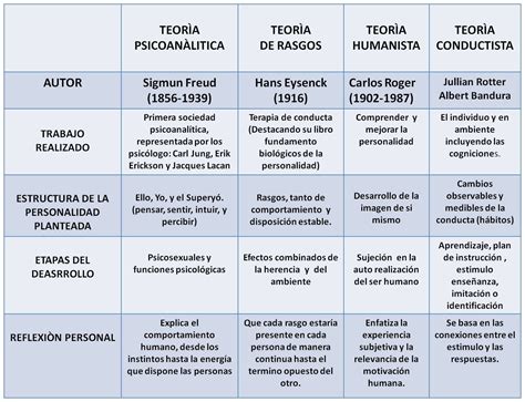 Teorías Psicológica Y De La Personalidad Más Importantes