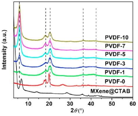 Xrd Patterns Of Pvdf Nanocomposites With Different Content Of Mxene