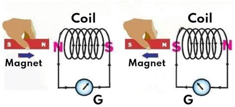 Lenz S Law Of Electromagnetic Induction Definition Formula Off