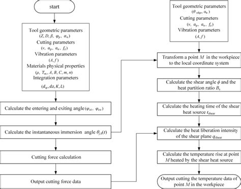 The Flowchart Of Cutting Temperature Calculation Download Scientific Diagram