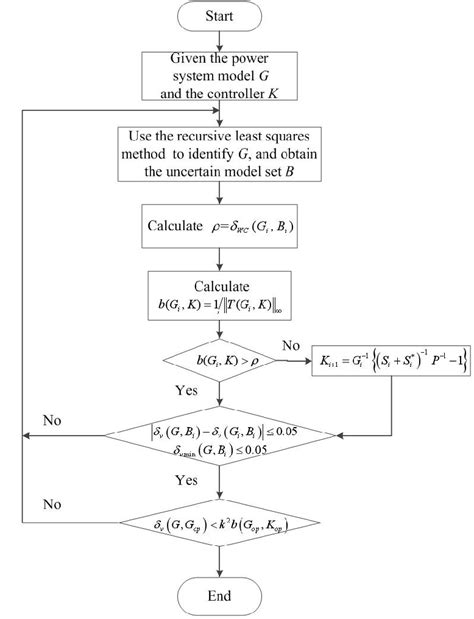 The Flow Chart Of Iterative Identification Algorithm Based On Rls And V