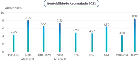 Rentabilidade anual dos planos de benefícios em Julho de 2022 CAPITAL