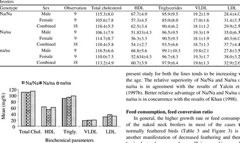 MeanSE Mg Of Various Blood Biochemical Parameters In Different