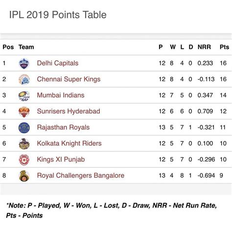 Ipl 2019 Updated Points Table Orange Cap And Purple Cap Holders After