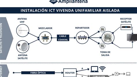 Fibra Óptica en Casa Instalación en Viviendas Unifamiliares Fibra Óptica