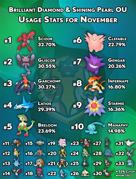 Pokemon Smogon Tier List