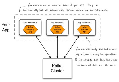 Kafka Streams Api For Confluent Platform Confluent Documentation