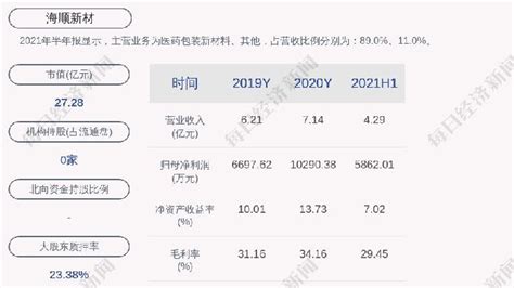 海顺新材：预计2021年前三季度净利润为761338万元~906355万元，同比增长5~25凤凰网