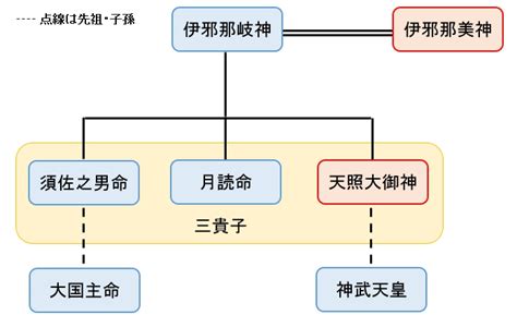 天照大御神とは天皇の先祖？家系図からわかりやすく簡単に解説！ やおよろずの日本