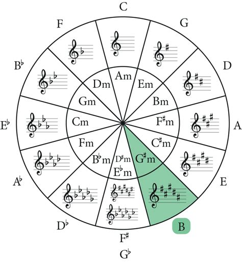 The G Sharp Minor Scale: A Complete Guide - Jade Bultitude