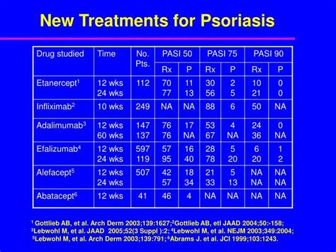 Ppt New Treatments For Psoriasis Powerpoint Presentation Free Download Id5164567