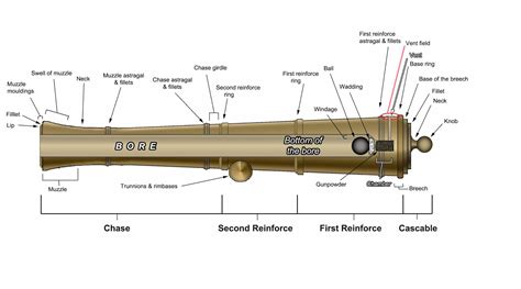 The Pirate Empire Pirate Cannons And How They Work