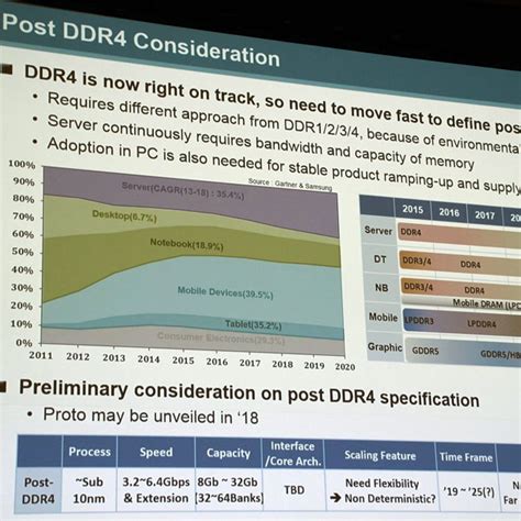 삼성전자, 포스트 DDR4 메모리 시대 대비:: 보드나라