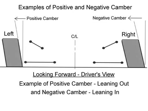 Camber Settings - Car Geometry - Indicator - Overview - Circle Track ...