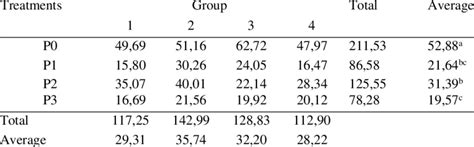 Evaluation Of Spermatozoa Motility Mean Before And After Storage