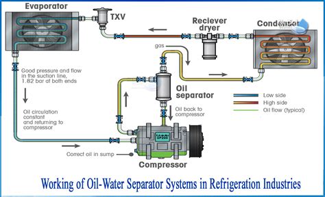 Schematic Diagram Of Oil Separatoin Procces Schematic Diagra