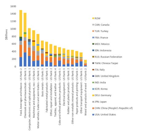 Manufacturing Industry Statistics NIST