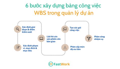 Hướng dẫn xây dựng bảng công việc WBS trong quản lý dự án từ A Z