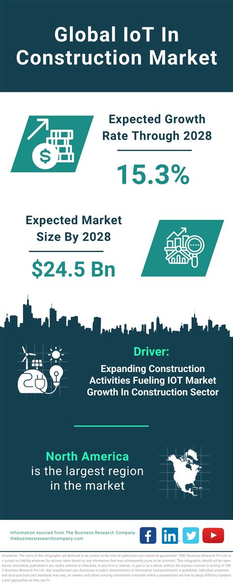 IoT In Construction Market Size Growth Outlook And Trends Report To 2033