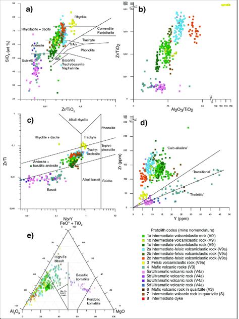 Geochemical Discrimination Diagrams For The Volcanic And Volcaniclastic