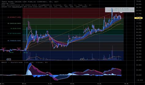 Tru ราคาและชาร์ตของหุ้น — Settru — Tradingview