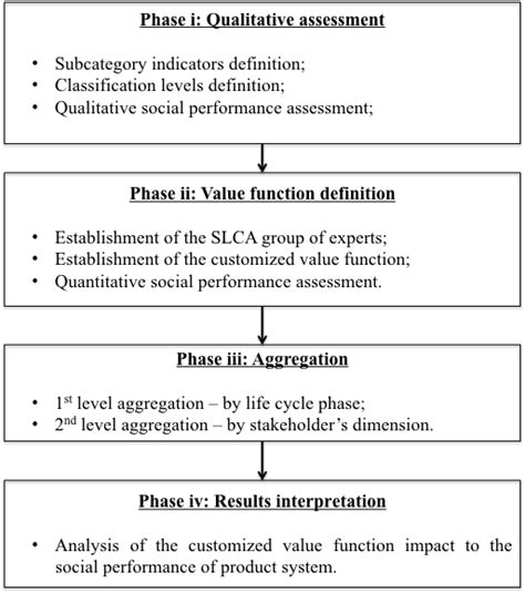 1 Describes The Approach For The Quantitative Assessment Of The Social