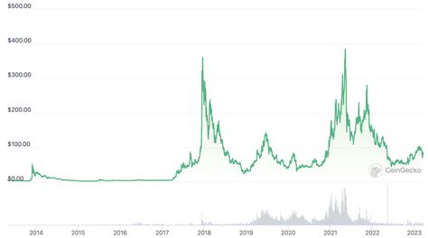 Quelle Est La Diff Rence Entre Une Division Par Deux Du Litecoin Et Une