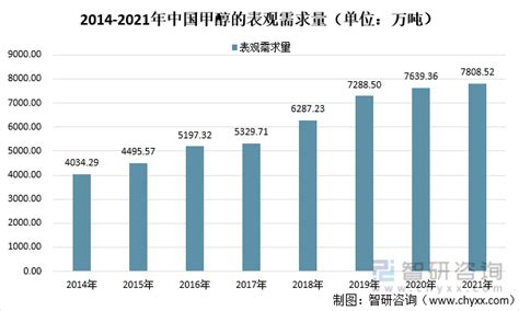 2021年中国甲醇供需现状及进出口分析：出口均价同比增涨4596 图 智研咨询