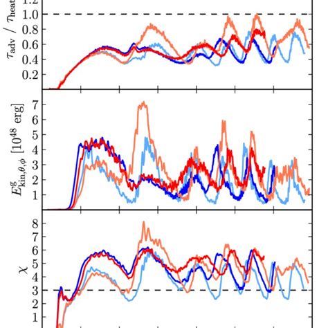 Overview Of All 3d Simulations Of The S20 Progenitor Model The First Download Scientific