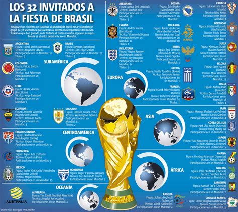 Infografía Con 32 Selecciones Que Van Al Mundial 2014 Infografía