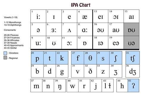 ipa diphthong chart | Diphthongs, Ipa, Chart