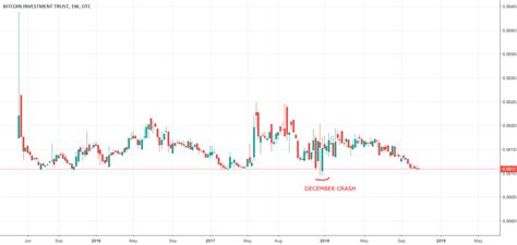 GBTC vs BTCUSD - RETAIL INTEREST IN BITCOIN AT HISTORICAL LOW for OTC:GBTC by Cedricb — TradingView