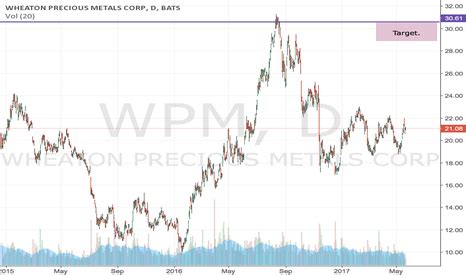 Wpm Stock Price And Chart Tradingview