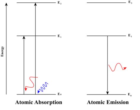 3 1 Quantized Energy Levels Diagram With Atomic Emission And