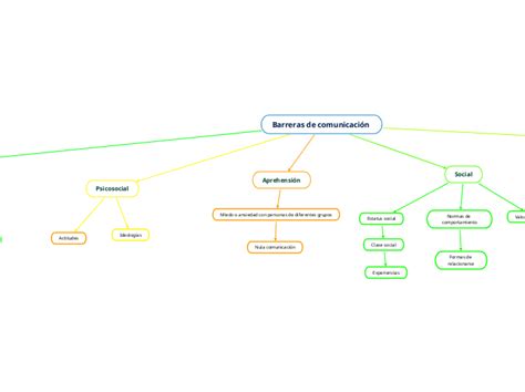 Barreras De Comunicación Mind Map