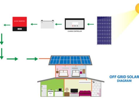 Energia Solar Off Grid O Que E Quais Suas Vantagens