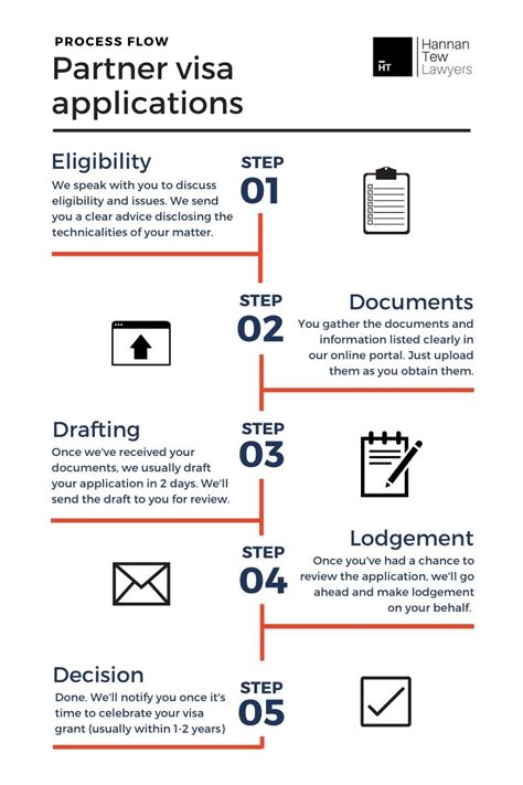 Partner Visa Lawyers Spouse And Defacto Visas Subclass 820