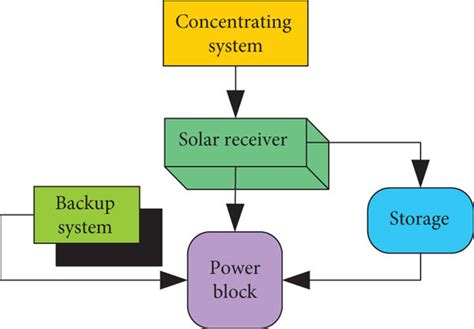 Process Of Thermal Energy Storage Download Scientific Diagram