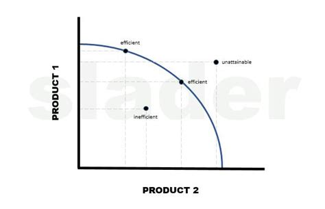 How Does A Ppc Graph Show Scarcity Quizlet