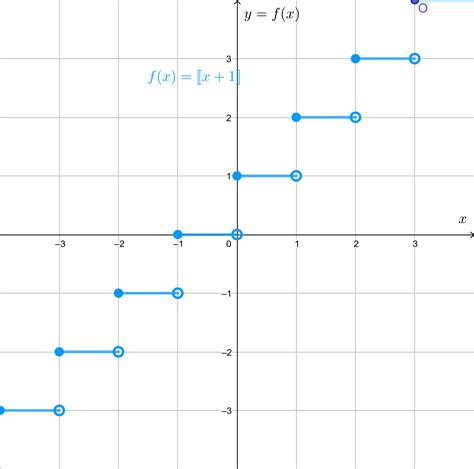 Graph Each Function F X Llbracket X Rrbracket Quizlet