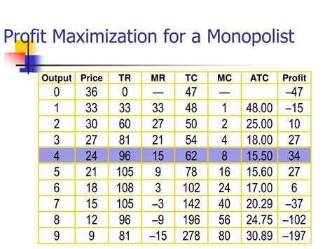 Ppt Monopoly Profit Maximization Powerpoint Presentation Free