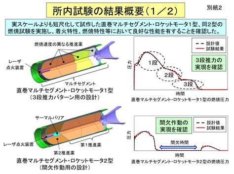 Imgurの人／とほほ電池 On Twitter 単段式なのに2度に分けてメインモータを燃焼するってのはこれの下みたいな感じです。 元ネタ