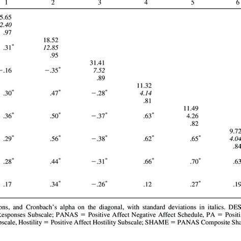 Bivariate Correlations Means Standard Deviations And Cronbachs