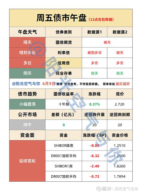 6 9债市分析：午盘多云，利好来了！cpi数据出炉 午盘天气：综合来看，周五（6月9日）同业存单、信用债均为多云，国债期货、利率债雨天； 上证转债 0 12 。产蛋预估： 雪球