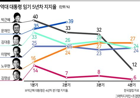 文 지지율 못 넘는 이재명‘골든 크로스되면 차별화 나설듯 헤럴드경제